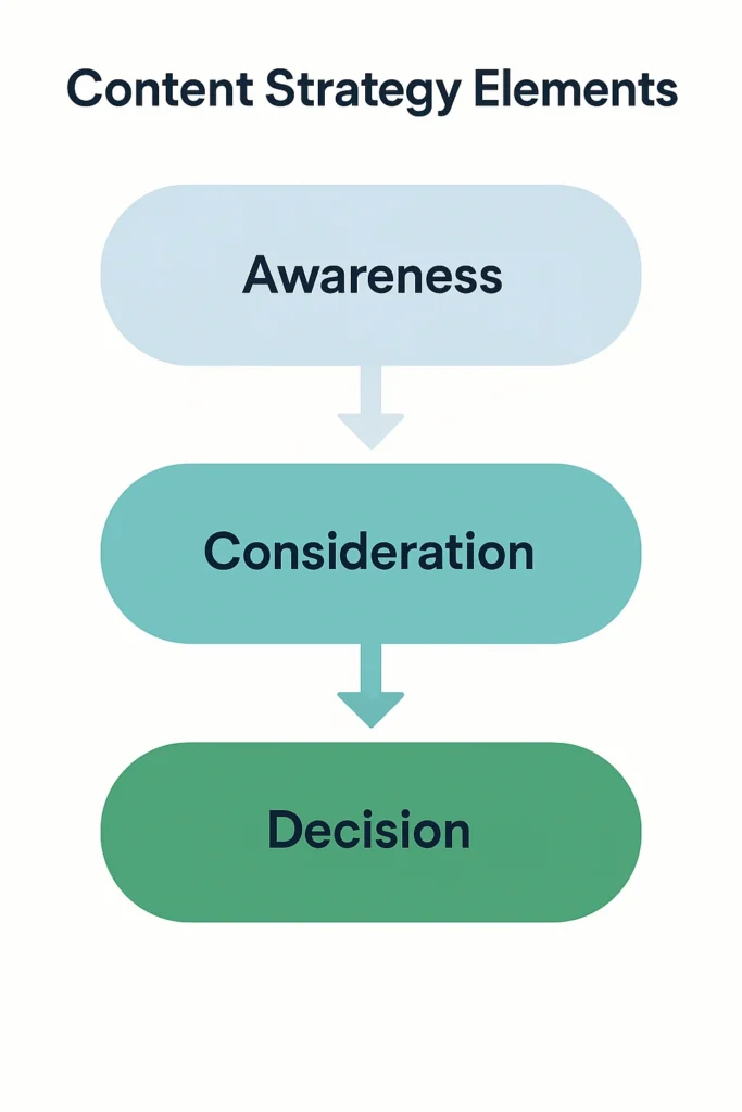 content strategy elements