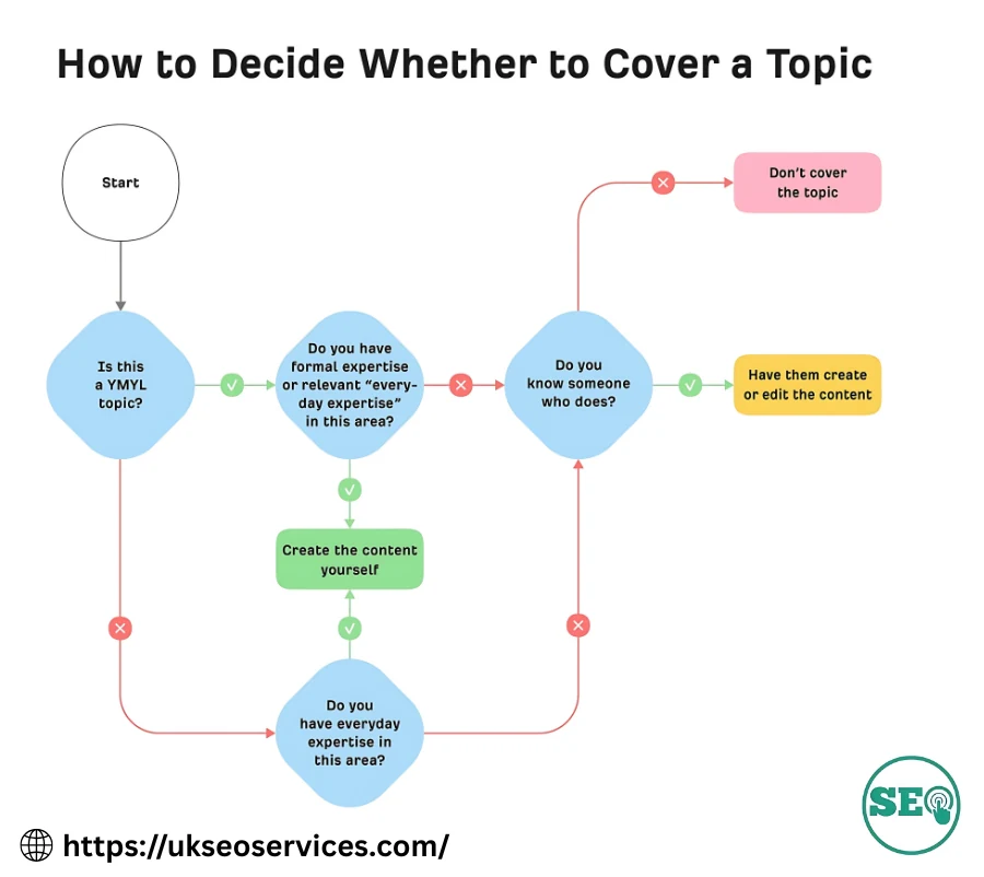 how to cover topic